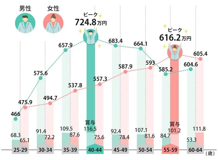 薬剤師 年収 推移